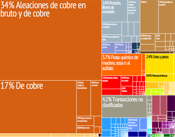 613px-Chile_treemap_es.png