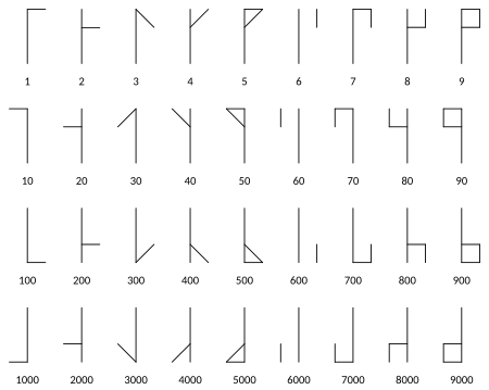 Rappresentazione grafica dei simboli utilizzati nella notazione