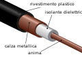 Coaxial cable cutaway-it.svg