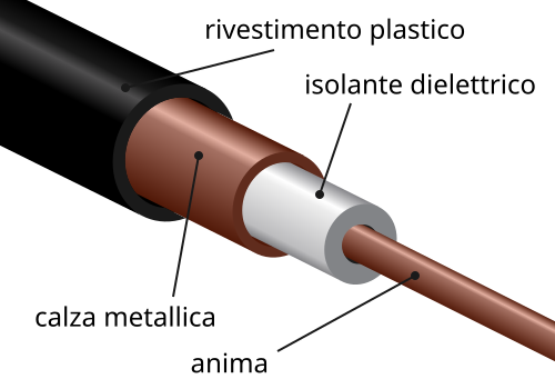 File:Coaxial cable cutaway-it.svg