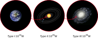 <span class="mw-page-title-main">Kardashev scale</span> Measure of the evolution of a civilization