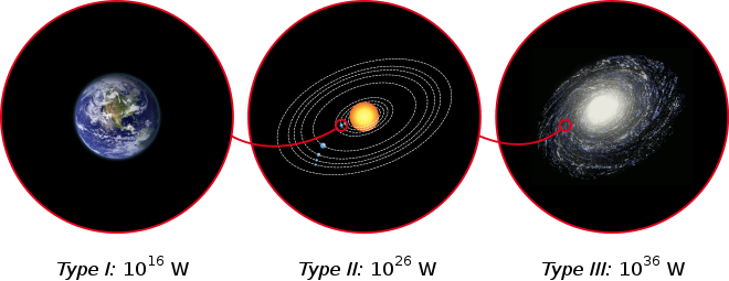 Representasi tiga skema: Bumi, Tata Surya dan Bima Sakti