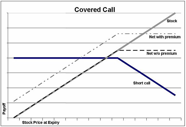 Payoffs from a covered call