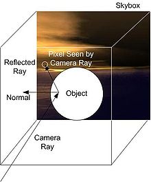 A diagram depicting an apparent reflection being provided by cube-mapped reflection. The map is actually projected onto the surface from the point of view of the observer. Highlights which in raytracing would be provided by tracing the ray and determining the angle made with the normal, can be "fudged", if they are manually painted into the texture field (or if they already appear there depending on how the texture map was obtained), from where they will be projected onto the mapped object along with the rest of the texture detail. Cube mapped reflection example.jpg