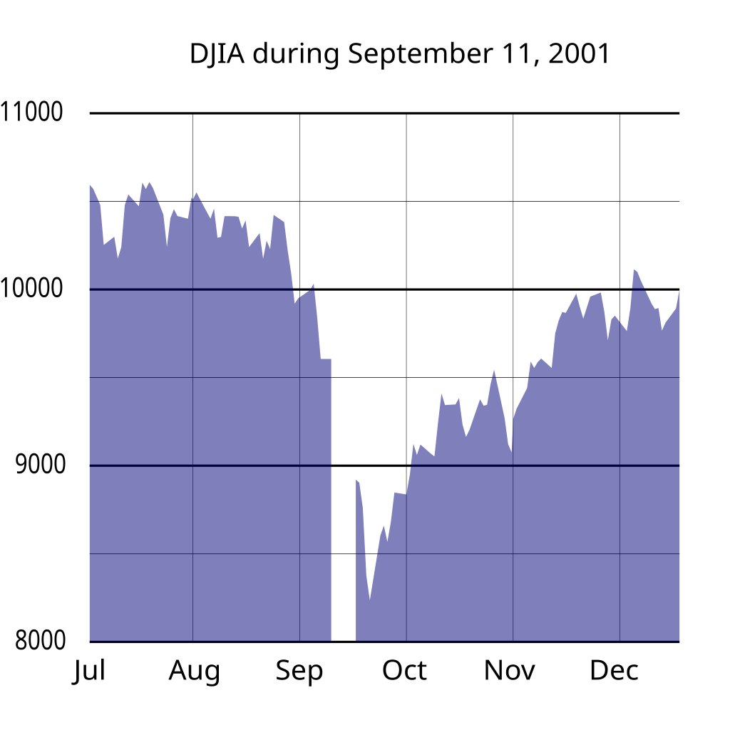 File:DJIA during 911.svg - Wikipedia1024 x 1024