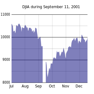 Economic effects of the September 11 attacks - Wikipedia