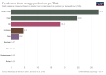 Image 48Death rates from air pollution and accidents related to energy production, measured in deaths in the past per terawatt hours (TWh) (from Nuclear power)