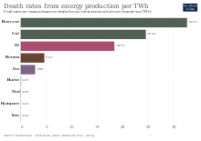 Death rates from air pollution and accidents related to energy production, measured in deaths in the past per terawatt hours (TWh) Death rates from energy production per TWh (including solar).svg