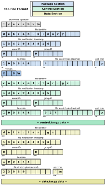 Diagram showing an example file structure of a .deb file Deb File Structure.svg