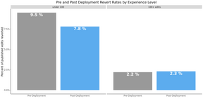 A bart chart showing desktop talk page revert rates by experience level at ar.wiki, cs.wiki, and hu.wiki during spring 2023