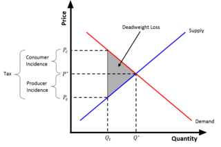 <span class="mw-page-title-main">Tax wedge</span> Deviation from equilibrium price and quantity