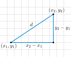 The distance formula on the plane follows from the Pythagorean theorem. Distance Formula.svg