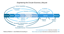 A diagram displaying the Circular Economy, where the second half has a focus on utilizing and limiting the amount of waste produced. Engineering the Circular Economy Lifecycle by Rebecca Meldrum wiki-2.png