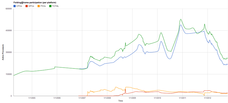 File:Folding@home participation per client.png