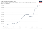 Thumbnail for File:GDP per capita of development of Bulgaria.svg