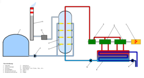 Schema eines älteren Gaskraftwerk