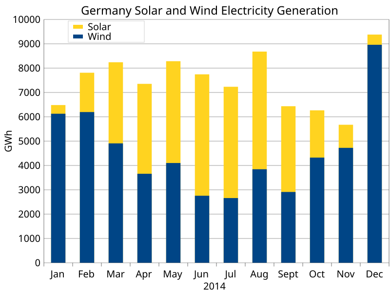 Bar Chart Generator