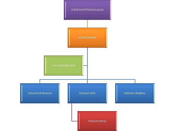 Organizational Chart of Guatemalan Courts