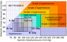 Diastolic vs systolic blood pressure chart comparing European Society of Cardiology and European Society of Hypertension classification with reference ranges in children Hypertension chart.svg