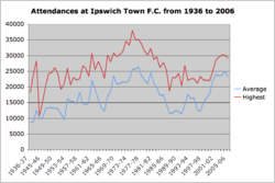 Average and peak attendances from 1936 ITFC Attendances.png