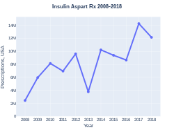 Insulin aspart prescriptions (US)
