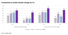 Investments to tackle climate change Investments to tackle climate change.png