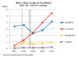 Kazakhstan demographics 1897-1970 en.png