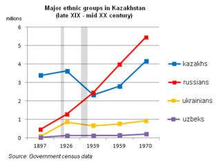 Главните етнички групи во Казахстан, 1897-1970 година. Бројот на Казаците и Украинците се намалил во 1930-тите поради гладот.