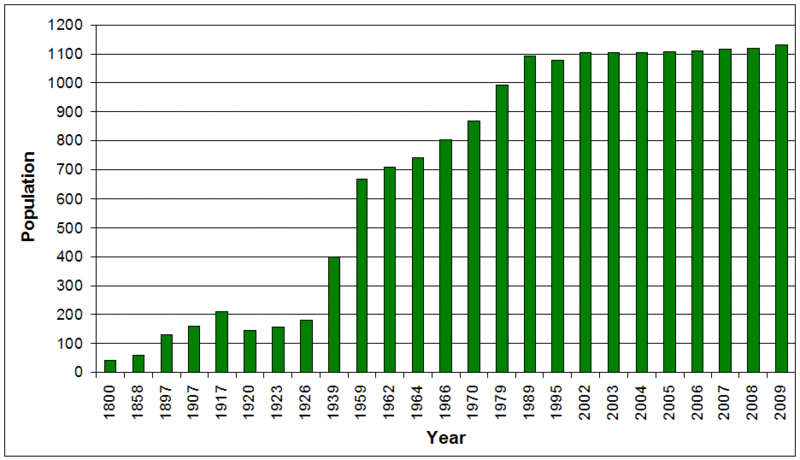 File:Kazan population.gif