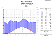 Klimadiagramm-metrisch-deutsch-New York-USA.png
