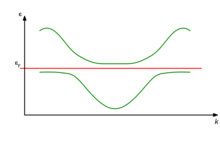 In case of Kondo insulators the Fermi level (chemical potential) is located in the hybridization gap. Kondo insulator.png