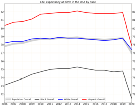 Life expectancy in the USA by race Life expectancy in USA by race -only overall.png