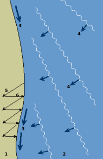 <span class="mw-page-title-main">Longshore drift</span> Sediment moved by the longshore current