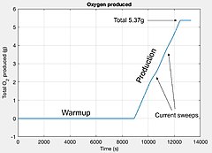 MOXIE first Martian oxygen production test on 20 April 2021, graph