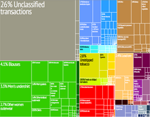 Graphical depiction of North Macedonia's product exports. Macedonia treemap.png