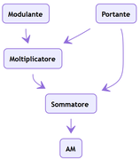 Modulatore AM (schema).png