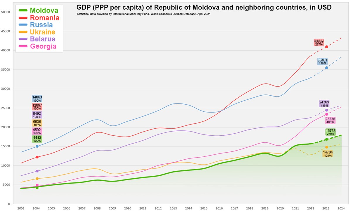 Moldova GDP