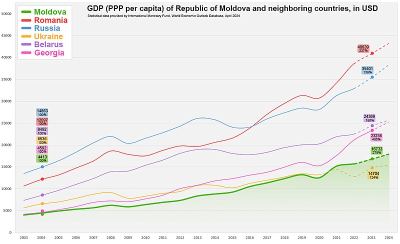 File:Moldova GDP PPP vs Other Countries.jpg