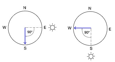 Left: A monarch entrained to a local light-dark cycle can fly south based on a learned orientation angle to the sun.Right: When this monarch is relocated across time zones or light cycles, it still retains its original internal time of day. It attempts to integrate this information with the sun's position to determine compass directions. However, in a new location, the sun might occupy a different position in the sky at the same time of day, and this shift in timing misdirects the butterfly. The monarch's learned orientation angle to the sun now directs it to fly west, so the monarch exhibits a new, incorrect preferred flight direction. Monarch Navigation Misdirection.jpg
