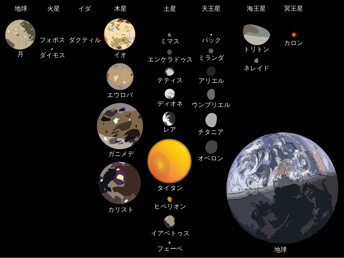 衛星 Wikipedia