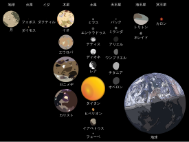 太陽系の衛星の一覧: 各天体の衛星, 一覧, 脚注