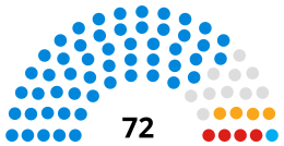 North Yorkshire County Council composition