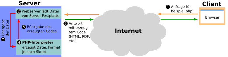 Php: Hallo-Welt-Programm, Geschichte, Verbreitung