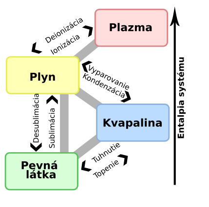 File:Phase change - sk.svg