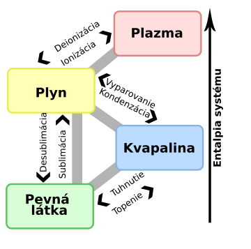 File:Phase change - sk.svg