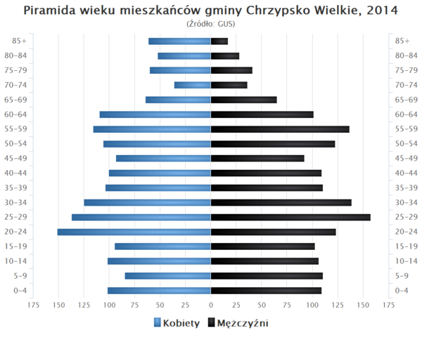 Piramida wieku Gmina Chrzypsko Wielkie.png