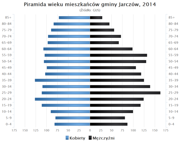 Piramida wieku Gmina Jarczow.png