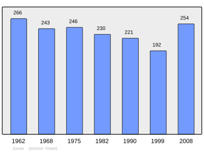 Reference: 
 INSEE [2]