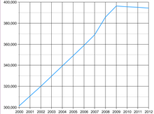 Demographics of the Maldives, from 2000 to 2012 Population estimates of Maldives.png