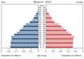 English: The population pyramid of Morocco illustrates the age and sex structure of population and may provide insights about political and social stability, as well as economic development. The population is distributed along the horizontal axis, with males shown on the left and females on the right. The male and female populations are broken down into 5-year age groups represented as horizontal bars along the vertical axis, with the youngest age groups at the bottom and the oldest at the top. The shape of the population pyramid gradually evolves over time based on fertility, mortality, and international migration trends. Українська: Віково-статева піраміда населення Марокко за 2013 рік. Вона дає наочне уявлення про вікову і статеву структура населення країни, може слугувати джерелом інформації про політичну і соціальну стабільність, економічний розвиток. Блакитними кольорами ліворуч, у вигляді горизонтальних смуг показані вікові групи (з кроком 5 років кожна) чоловічої статі, праворуч рожевими — жіночої. Наймолодші вікові групи — внизу, найстаріші — вгорі. Форма піраміди поступово еволюціонує з плином часу під впливом чинників народжуваності, смертності і світової міграції.